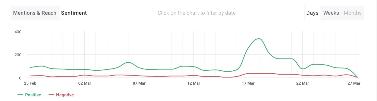 Sentiment analysis detected by Brand24